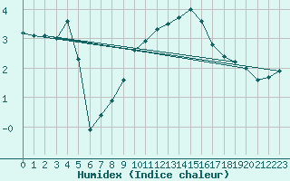 Courbe de l'humidex pour Palencia / Autilla del Pino