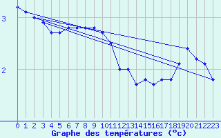 Courbe de tempratures pour Rankki