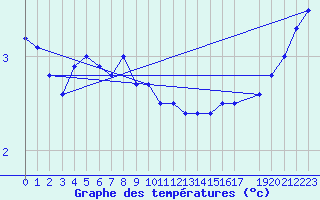 Courbe de tempratures pour Maseskar