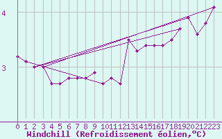 Courbe du refroidissement olien pour Kyritz