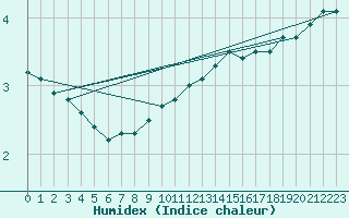 Courbe de l'humidex pour Grand Saint Bernard (Sw)