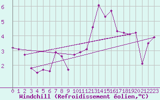 Courbe du refroidissement olien pour Herserange (54)