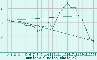 Courbe de l'humidex pour Bonavista