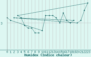 Courbe de l'humidex pour Braunlage