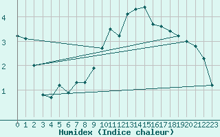 Courbe de l'humidex pour Saint-Amans (48)