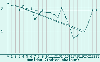 Courbe de l'humidex pour Kleiner Feldberg / Taunus