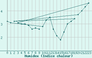 Courbe de l'humidex pour Cazaux (33)