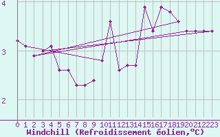 Courbe du refroidissement olien pour Orschwiller (67)