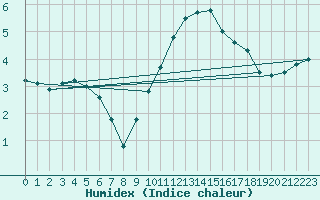 Courbe de l'humidex pour Mende - Chabrits (48)