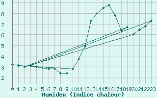 Courbe de l'humidex pour Melun (77)