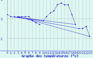 Courbe de tempratures pour Bridel (Lu)