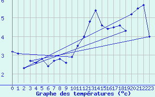 Courbe de tempratures pour Hoherodskopf-Vogelsberg