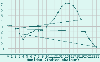 Courbe de l'humidex pour Anglars St-Flix(12)