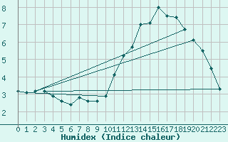 Courbe de l'humidex pour Pointe de Chassiron (17)