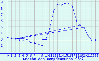 Courbe de tempratures pour Douzens (11)