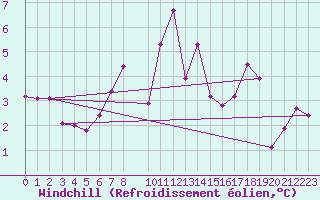 Courbe du refroidissement olien pour Oberriet / Kriessern