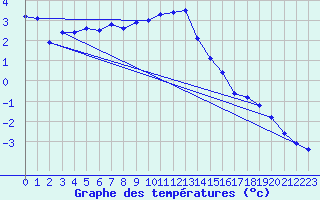 Courbe de tempratures pour Semmering Pass