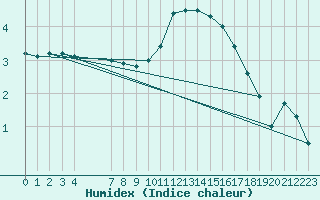 Courbe de l'humidex pour Spa - La Sauvenire (Be)