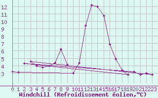Courbe du refroidissement olien pour Vicosoprano