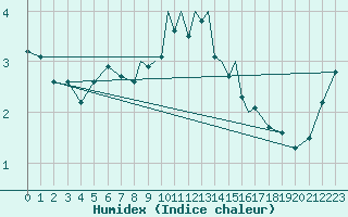 Courbe de l'humidex pour Braunschweig