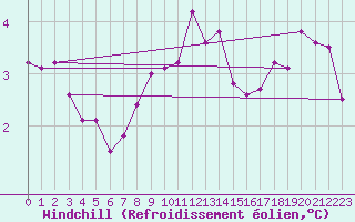 Courbe du refroidissement olien pour Trier-Petrisberg