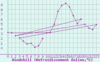 Courbe du refroidissement olien pour Saint-Yrieix-le-Djalat (19)