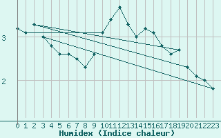 Courbe de l'humidex pour Napf (Sw)