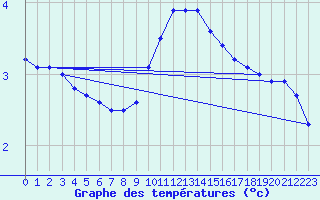 Courbe de tempratures pour Oehringen