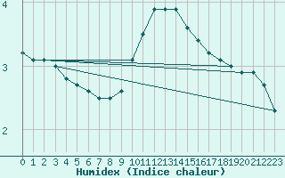 Courbe de l'humidex pour Oehringen