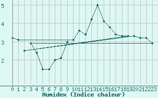 Courbe de l'humidex pour Fanaraken