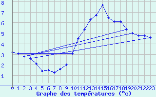 Courbe de tempratures pour Cointe - Lige (Be)