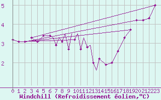 Courbe du refroidissement olien pour Culdrose