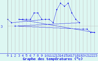 Courbe de tempratures pour Hd-Bazouges (35)