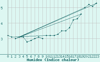 Courbe de l'humidex pour Pori Tahkoluoto