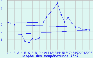 Courbe de tempratures pour Berleburg, Bad-Stuen