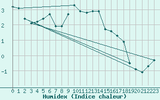 Courbe de l'humidex pour Pilatus