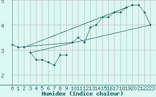 Courbe de l'humidex pour Leeming