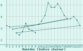 Courbe de l'humidex pour Montredon des Corbires (11)