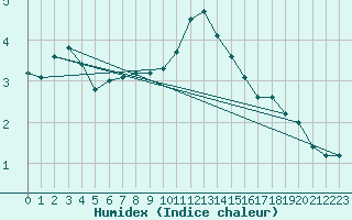 Courbe de l'humidex pour Sermange-Erzange (57)