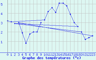 Courbe de tempratures pour La Fretaz (Sw)