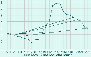 Courbe de l'humidex pour Roissy (95)