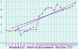 Courbe du refroidissement olien pour Valleroy (54)