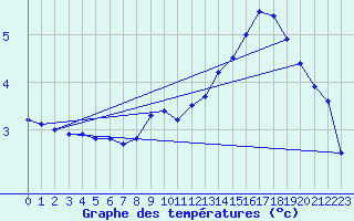 Courbe de tempratures pour Biscarrosse (40)