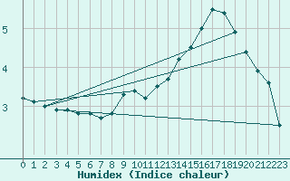 Courbe de l'humidex pour Biscarrosse (40)