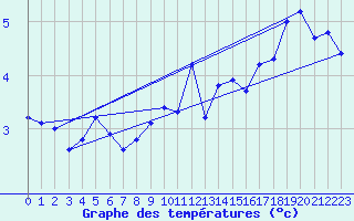 Courbe de tempratures pour Visingsoe