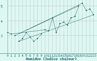 Courbe de l'humidex pour Visingsoe