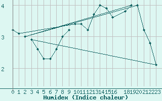 Courbe de l'humidex pour Dourbes (Be)