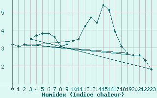 Courbe de l'humidex pour Dolembreux (Be)