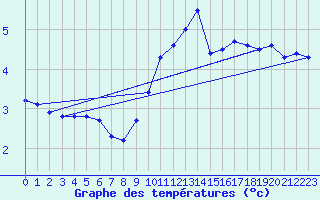 Courbe de tempratures pour Potsdam