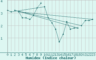 Courbe de l'humidex pour Corvatsch